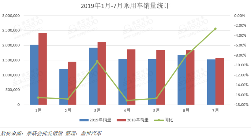 銷量，車企銷量排行榜,7月汽車銷量