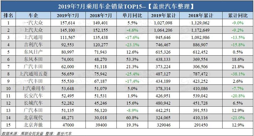 銷量，車企銷量排行榜,7月汽車銷量