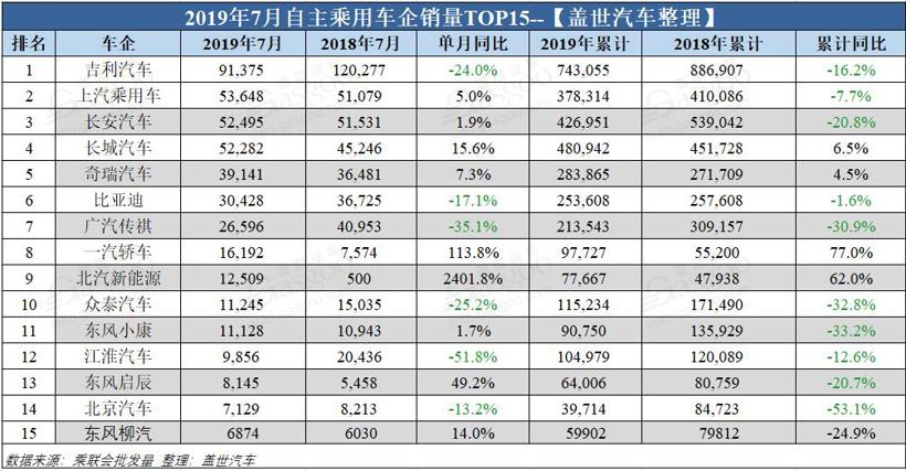 銷量，車企銷量排行榜,7月汽車銷量