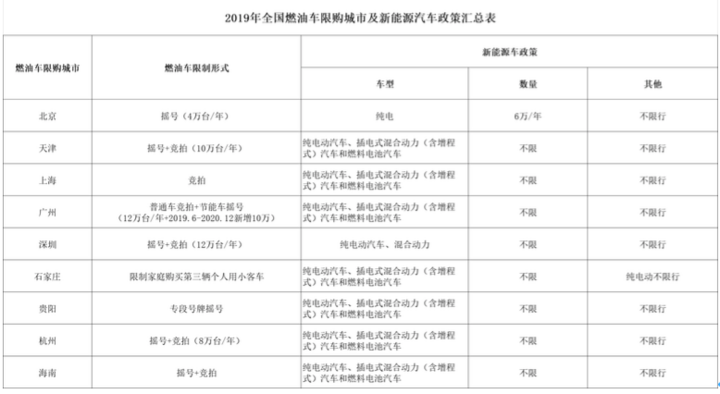 政策，新能源限購,北京松綁新能源限購政策